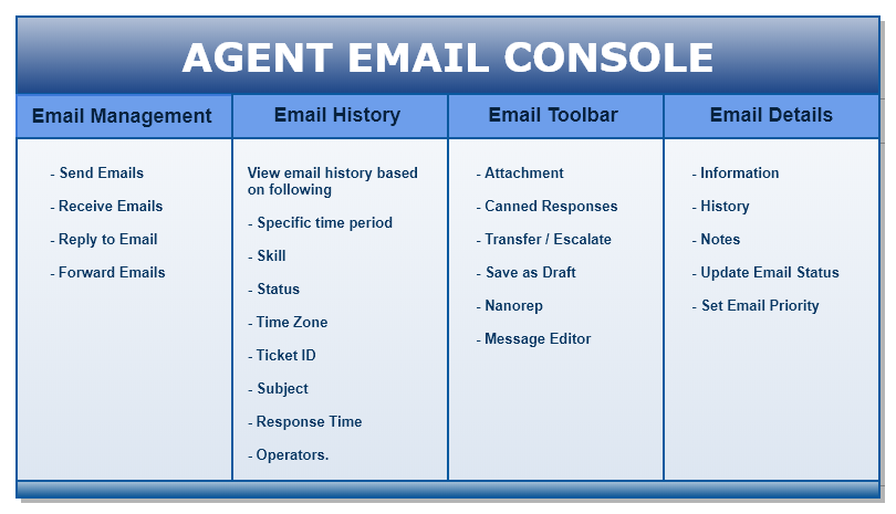 Agent email console