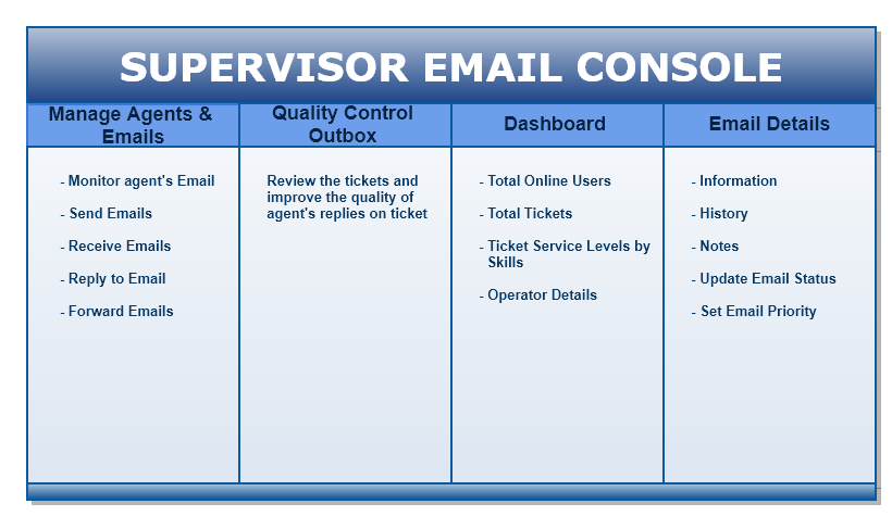 Supervisor email console